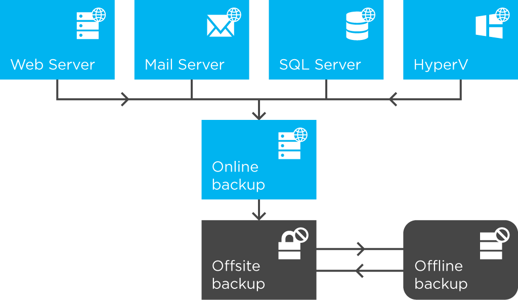 Backup Policy Infrastructure