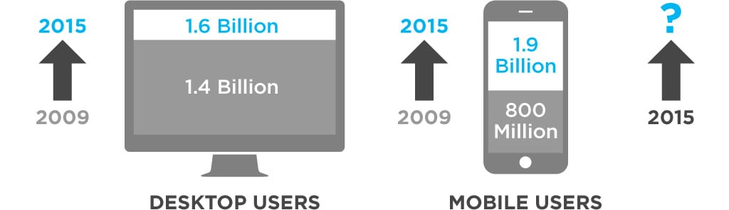 Responsive Website Design Infographics07 Billionusers